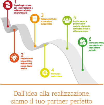 dalla progettazione all'installazione, attraverso la gestione completa delle pratiche autorizzative e la connessione alla rete elettrica